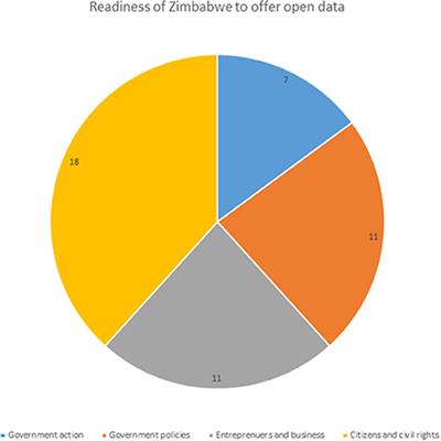 Feasibility of a national open data policy in Zimbabwe
